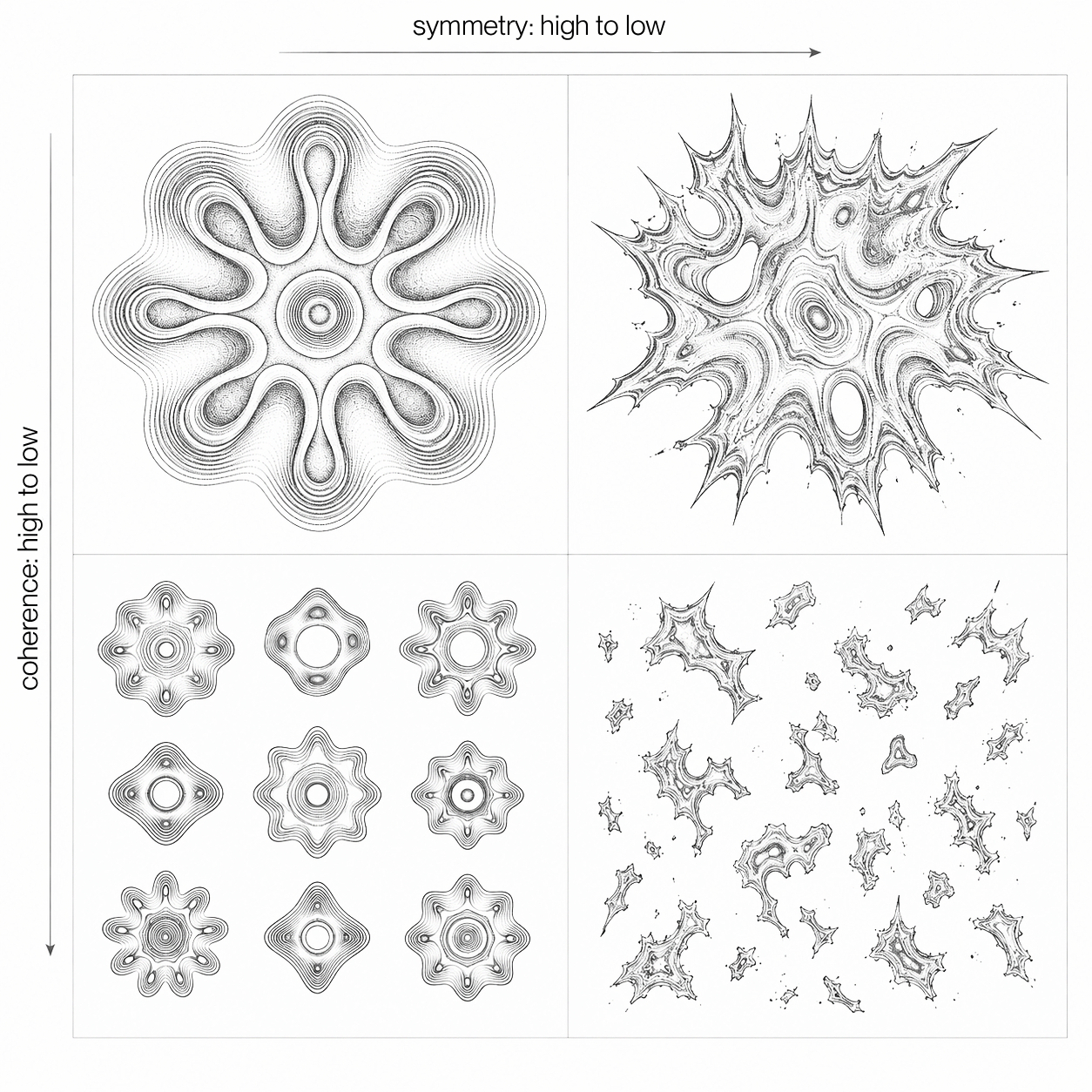 A matrix comparing high and low symmetry with high and low coherence
